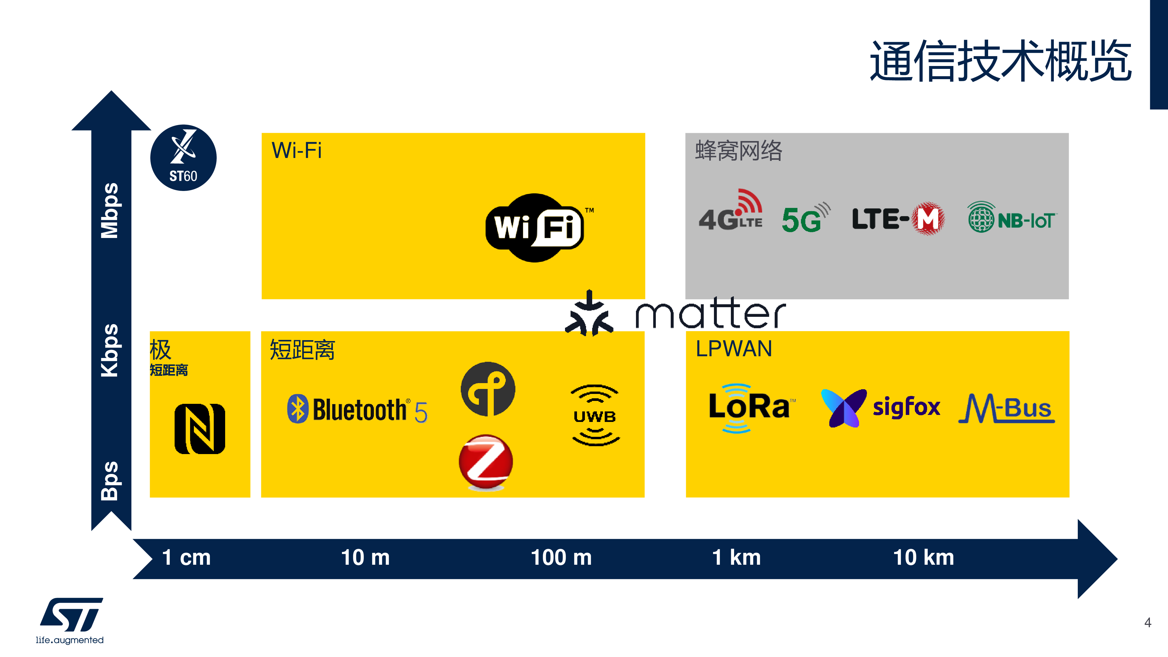 工业应用中的ST无线解决方案